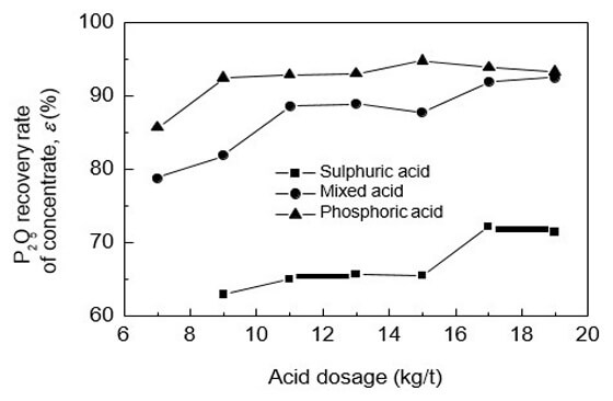 Fig.4 Effect of acid dosage on P2O5 grade and recovery rate of concentrate.jpg